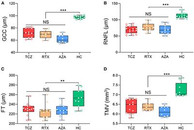 Optical Coherence Tomography Reveals Longitudinal Changes in Retinal Damage Under Different Treatments for Neuromyelitis Optica Spectrum Disorder